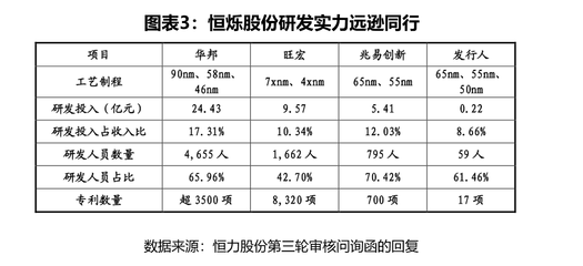 恒烁股份科创属性存疑 核心技术依赖代工厂授权，研发实力与行业差距显著
