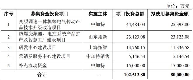 中加特终止深交所主板IPO，原计划募资8亿元